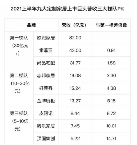 2021上半年九大定制家居上市巨頭營收三大梯隊(duì)