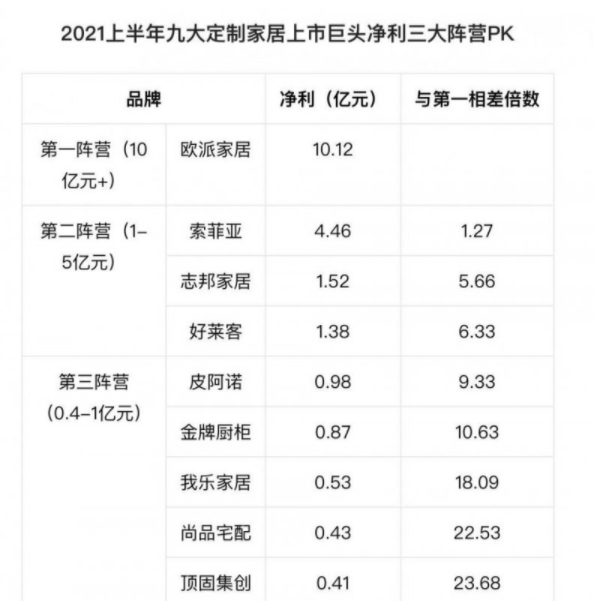 2021上半年九大定制家居上市巨頭凈利三大陣營