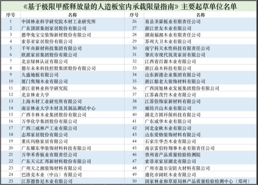 2021年10月迎來最嚴(yán)甲醛釋放標(biāo)準(zhǔn)，索菲亞歐派等數(shù)十家企業(yè)參與制定